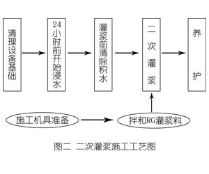 巴青灌浆料施工工艺—文字完整版
